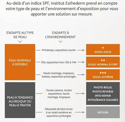 Защита от солнца для лица Institut Esthederm Adaptasun Защитный уход для лица